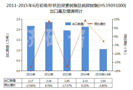 2011-2015年6月初級(jí)形狀的尿素樹脂及硫尿樹脂(HS39091000)出口量及增速統(tǒng)計(jì)